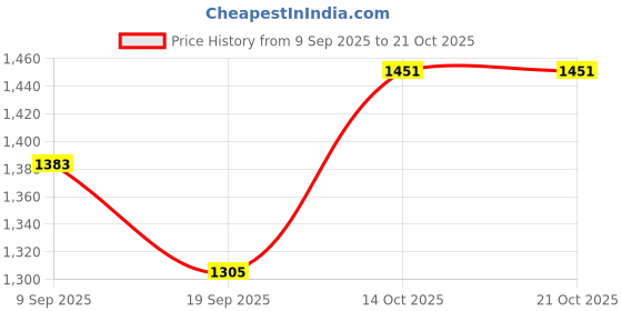 flipkart.com zium Self Design Women Blue Swimsuit zium Price History Graph from 9 Sep 2025 to 20 Oct 2025
