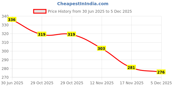 flipkart.com ziup 2 In 1 Eyebrow Trimmer and Painless Hair Remover women Face, Lips, Nose Shaver Trimmer Cordless Epilator Price History Graph from 30 Jun 2025 to 5 Dec 2025
