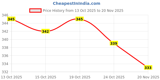 flipkart.com ziup 2 In 1 Eyebrow Trimmer and Painless Hair Remover women Face, Lips Trimmer 20 min Runtime 1 Length Settings Price History Graph from 13 Oct 2025 to 20 Nov 2025