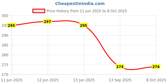 flipkart.com ziup Epilator-02 Cordless Epilator Price History Graph from 11 Jun 2025 to 8 Oct 2025