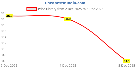 flipkart.com ziup Face Hair Remover Machine/Trimmer Shaver Trimmer for women Trimmer 20 minRuntime 1 Length Settings Price History Graph from 2 Dec 2025 to 5 Dec 2025