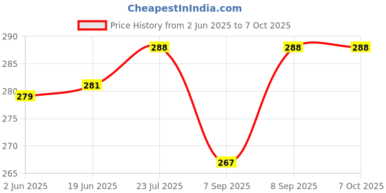 flipkart.com ziup Gorilla Tripod/Mini 13 Inch for Mobile with Phone Mount, Flexible Stand for DSLR Single Gimbal for Mobile Price History Graph from 2 Jun 2025 to 6 Oct 2025