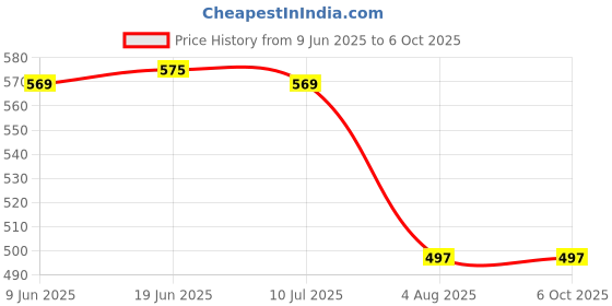 flipkart.com Ziup Handlebar Jaw Clamp Camera Mount Price History Graph from 9 Jun 2025 to 5 Oct 2025