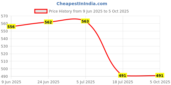 flipkart.com Ziup Handlebar Jaw Clamp Camera Mount Price History Graph from 9 Jun 2025 to 5 Oct 2025