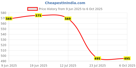 flipkart.com Ziup Handlebar Jaw Clamp Camera Mount Price History Graph from 9 Jun 2025 to 5 Oct 2025