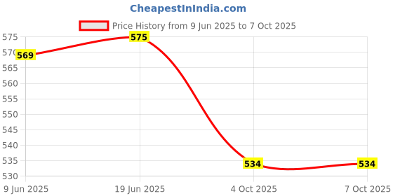 flipkart.com Ziup Handlebar Jaw Clamp Camera Mount Price History Graph from 9 Jun 2025 to 6 Oct 2025