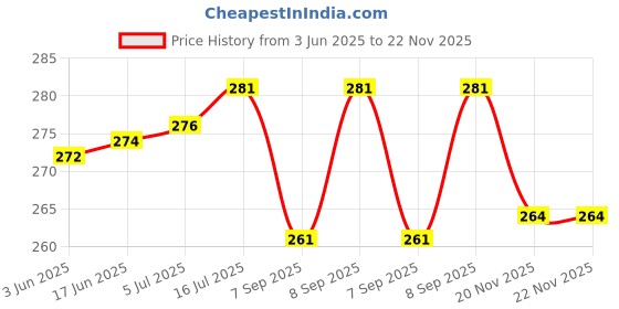 flipkart.com ziup NEW PRODUCTS GORILLA 13 inch HEAVY DUTY STRONG SELFIE STICK PHONE/CAMERA Single Gimbal for Mobile Price History Graph from 3 Jun 2025 to 22 Nov 2025