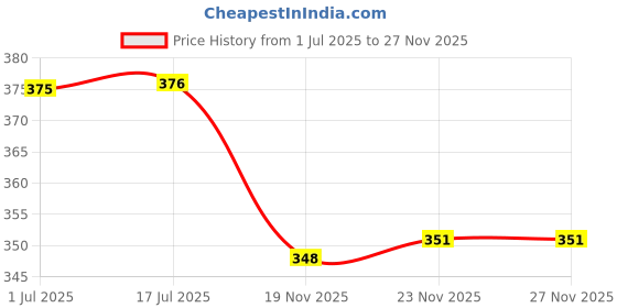 flipkart.com ziup Rechargeable 2 in 1 Eyebrow Trimmer and Painless Facial Hair remover Cordless Epilator Price History Graph from 1 Jul 2025 to 27 Nov 2025