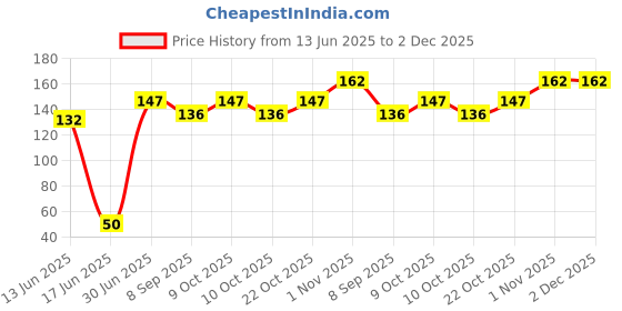 flipkart.com ziva maternity wear WOOD WHISTLE (222066) ziva maternity wear Price History Graph from 13 Jun 2025 to 2 Dec 2025