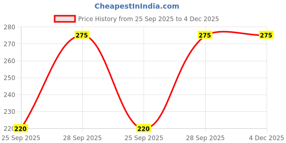 flipkart.com zivame Solid Women Beige Tights zivame Price History Graph from 25 Sep 2025 to 4 Dec 2025