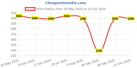 flipkart.com zivame Women Black Camisole zivame Price History Graph from 30 May 2025 to 21 Oct 2025