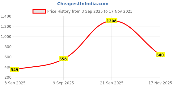 flipkart.com zivame Women Everyday Non Padded Bra zivame Price History Graph from 3 Sep 2025 to 17 Nov 2025