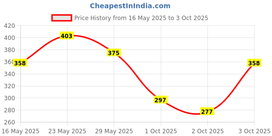 flipkart.com zivame Women Full Coverage Lightly Padded Bra zivame Price History Graph from 16 May 2025 to 3 Oct 2025