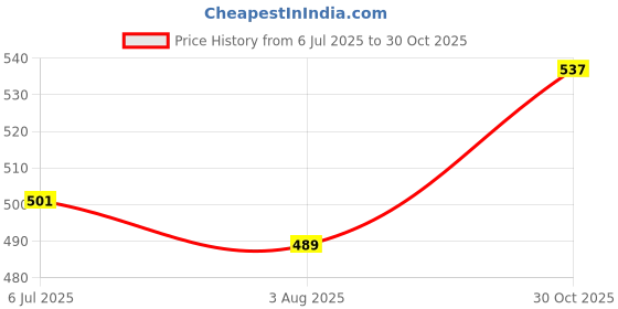 flipkart.com zivame Women Full Coverage Lightly Padded Bra zivame Price History Graph from 6 Jul 2025 to 30 Oct 2025