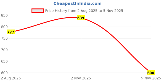 flipkart.com zivame Women Minimizer Non Padded Bra zivame Price History Graph from 2 Aug 2025 to 2 Nov 2025