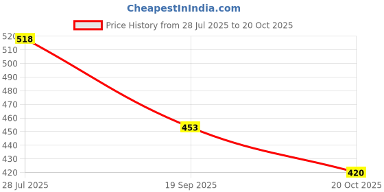 flipkart.com zivame Women Shapewear zivame Price History Graph from 28 Jul 2025 to 20 Oct 2025