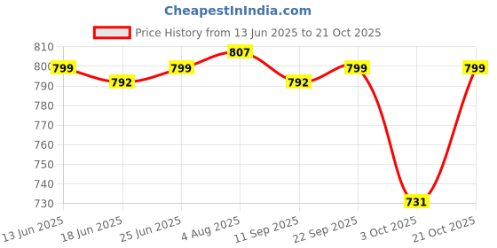 flipkart.com zivame Women Shapewear zivame Price History Graph from 13 Jun 2025 to 21 Oct 2025