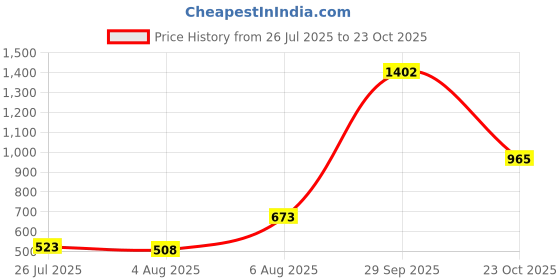 flipkart.com zivame Women Shapewear zivame Price History Graph from 26 Jul 2025 to 23 Oct 2025