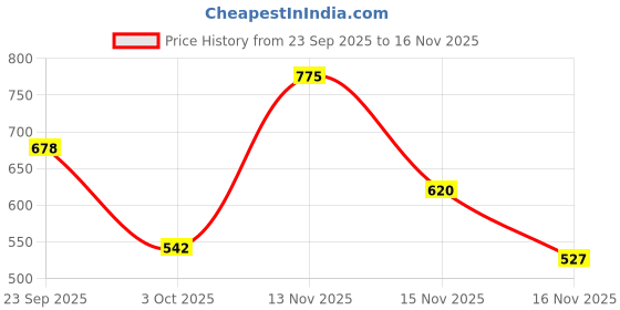 flipkart.com zivame Women Shapewear zivame Price History Graph from 23 Sep 2025 to 15 Nov 2025
