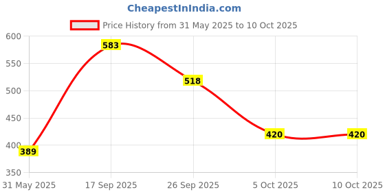 flipkart.com ZIVAME ZI3022-Black Lycra Blend Petticoat Price History Graph from 31 May 2025 to 10 Oct 2025