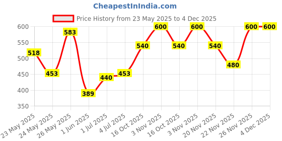 flipkart.com ZIVAME ZI3022-Mustard Nylon Blend Petticoat Price History Graph from 23 May 2025 to 3 Dec 2025