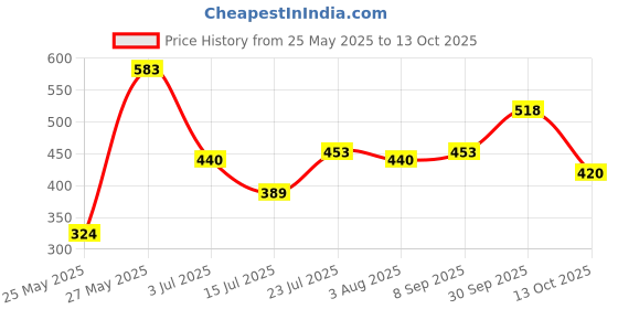 flipkart.com ZIVAME ZI3022-Mustard Nylon Blend Petticoat Price History Graph from 25 May 2025 to 13 Oct 2025