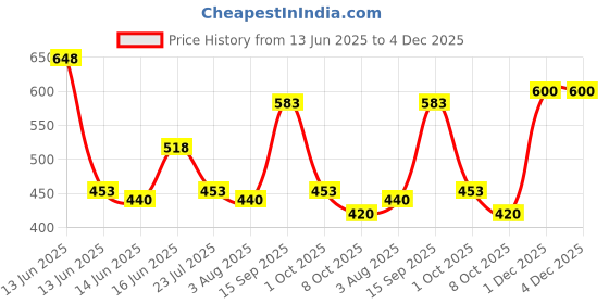 flipkart.com ZIVAME ZI3022-Sodalite Blue Lycra Blend Petticoat Price History Graph from 13 Jun 2025 to 4 Dec 2025