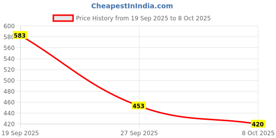 flipkart.com ZIVAME ZI3022-Sodalite Blue Lycra Blend Petticoat Price History Graph from 19 Sep 2025 to 8 Oct 2025