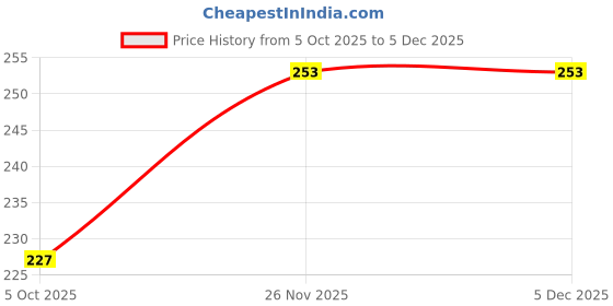flipkart.com zivapez Women Floral Print Pure Cotton Frontslit Kurta zivapez Price History Graph from 5 Oct 2025 to 4 Dec 2025