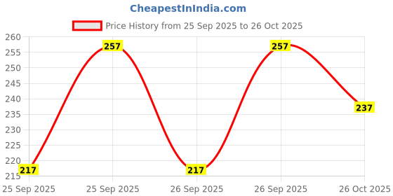 flipkart.com zivapez Women Floral Print Pure Cotton Frontslit Kurta zivapez Price History Graph from 25 Sep 2025 to 26 Oct 2025