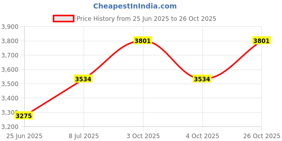 flipkart.com zivety 12-Door 12-Shelf Plastic almirah for kids, almirah of clothes ,cupboard clothes PP Collapsible Wardrobe zivety Price History Graph from 25 Jun 2025 to 26 Oct 2025