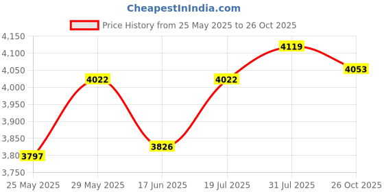 flipkart.com zivety 3-Shelf almirah of clothes, cupboard clothes , plastic almirah, wardrobe plastic PP Collapsible Wardrobe zivety Price History Graph from 25 May 2025 to 26 Oct 2025