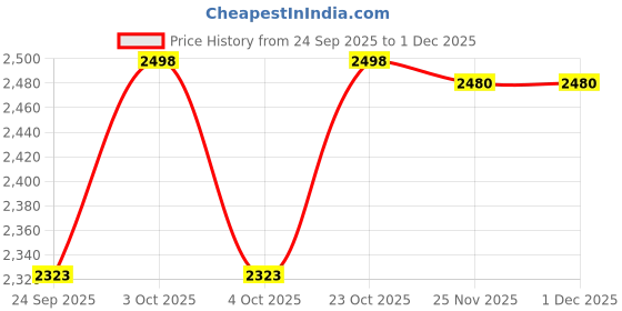flipkart.com zivety 8-Door 8-Shelf Plastic almirah for kids, almirah of clothes ,cupboard clothes PP Collapsible Wardrobe zivety Price History Graph from 24 Sep 2025 to 30 Nov 2025