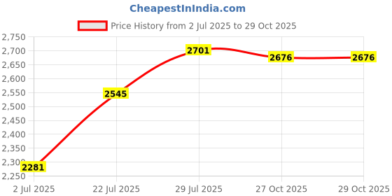 flipkart.com zivety 8-Shelf 8 Door almirah of clothes, cupboard clothes , wardrobe plastic almirah PP Collapsible Wardrobe zivety Price History Graph from 2 Jul 2025 to 29 Oct 2025