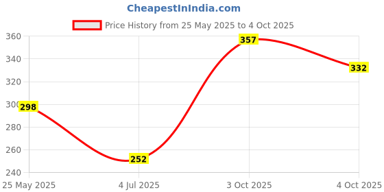flipkart.com zivini 50 Pack Self Stick Disposable Cotton Underarm Sweat Pads Sweat Pads zivini Price History Graph from 25 May 2025 to 4 Oct 2025
