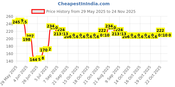 flipkart.com ZIVINI Acupressure Controller Magnetic Power Finger Rings Plastic Ring 03 Bp Monitor Adapter Price History Graph from 29 May 2025 to 24 Nov 2025