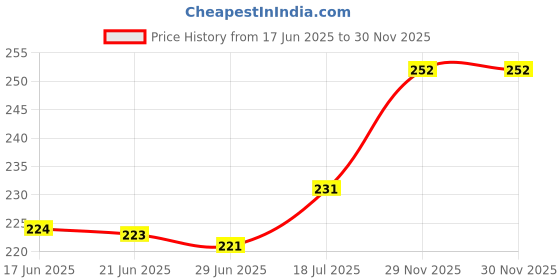 flipkart.com zivini Baby Tongue Cleaner Set With Storage Box, Tooth Brush Oral Care Ultra Soft Toothbrush zivini Price History Graph from 17 Jun 2025 to 30 Nov 2025