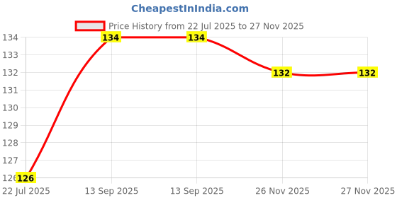 flipkart.com zivini Basin, Bathroom Sink, Bathtub, Kitchen Sink Plastic Push Down Strainer zivini Price History Graph from 22 Jul 2025 to 26 Nov 2025