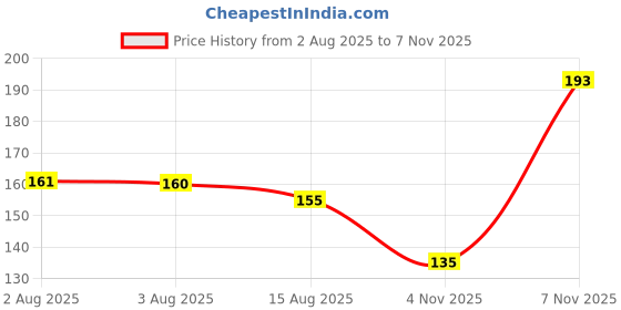 flipkart.com zivini Basin, Bathroom Sink, Bathtub, Kitchen Sink Plastic Push Down Strainer zivini Price History Graph from 2 Aug 2025 to 7 Nov 2025