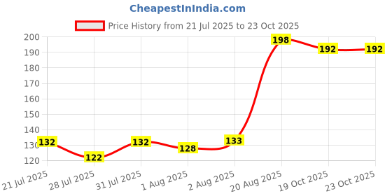 flipkart.com zivini Bottle Cleaner Brush with Long Handle Cleaning Brush Steel Brush zivini Price History Graph from 21 Jul 2025 to 22 Oct 2025