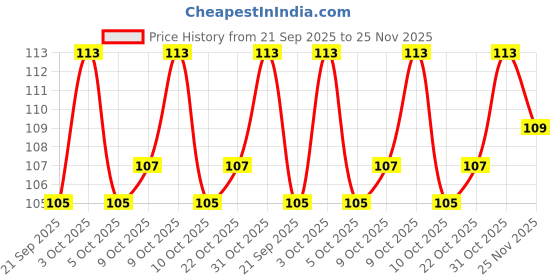 flipkart.com zivini Car Wiper Arm Hole Silicone Protector Pads Windshield Wiper Puller zivini Price History Graph from 21 Sep 2025 to 25 Nov 2025