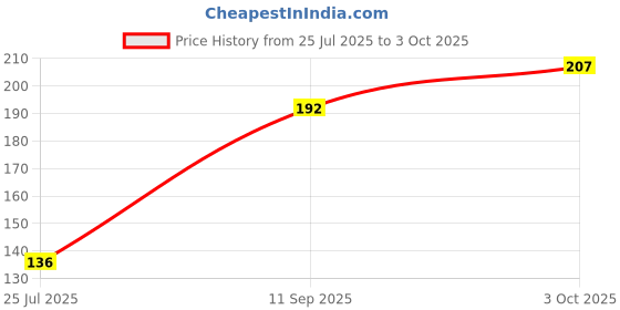 flipkart.com zivini Extra Soft Manual Toothbrush For Smooth & Refreshing BrushingFor Sensitive Gums Ultra Soft Toothbrush zivini Price History Graph from 25 Jul 2025 to 3 Oct 2025