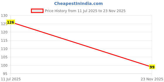 flipkart.com ZIVINI Instant Shoue Quick Disposable Wet Wipes Remove Dirt & Stains (Pack 03) Cleaner Price History Graph from 11 Jul 2025 to 23 Nov 2025