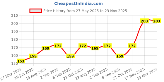 flipkart.com ZIVINI Rudrax Sugar Control Acupressure Clip (2pc) for Headache & Diabetes Relief Bp Monitor Adapter Price History Graph from 27 May 2025 to 23 Nov 2025