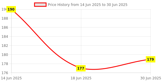 flipkart.com ZIVINI Shortcut Keys Mouse Pad PC Office Spreadsheet Keyboard Mat Mousepad Price History Graph from 14 Jun 2025 to 30 Jun 2025