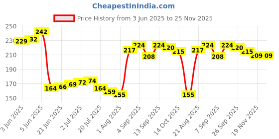 flipkart.com ZIVINI Sugar & BP Care Trio – 1 Magnetic Ring & 2 Acupressure Clips for Holistic Health Bp Monitor Adapter Price History Graph from 3 Jun 2025 to 25 Nov 2025