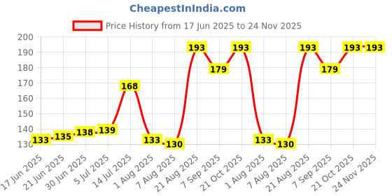 flipkart.com ZIVINI Sugar Control Acupressure Clip 02pc for Headache & Diabetes Relief Bp Monitor Adapter Price History Graph from 17 Jun 2025 to 23 Nov 2025