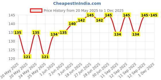 flipkart.com ZIVINI Sugar Control Acupressure Clip (2pc) for Headache & Diabetes Relief Bp Monitor Adapter Price History Graph from 20 May 2025 to 30 Nov 2025