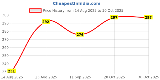 flipkart.com zivini Teething Toy for Babies 6+Months Silicone Remote Teether zivini Price History Graph from 14 Aug 2025 to 29 Oct 2025