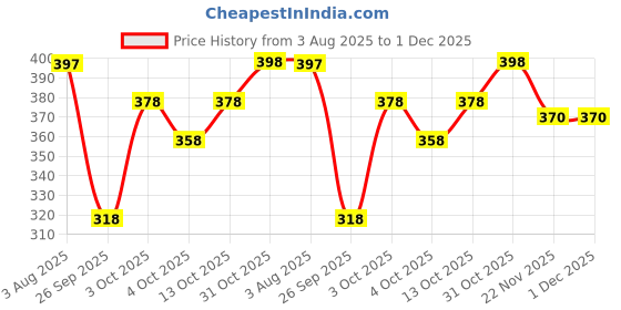 flipkart.com zivok Pack of 3 Women Full Coverage Non Padded Bra zivok Price History Graph from 3 Aug 2025 to 1 Dec 2025